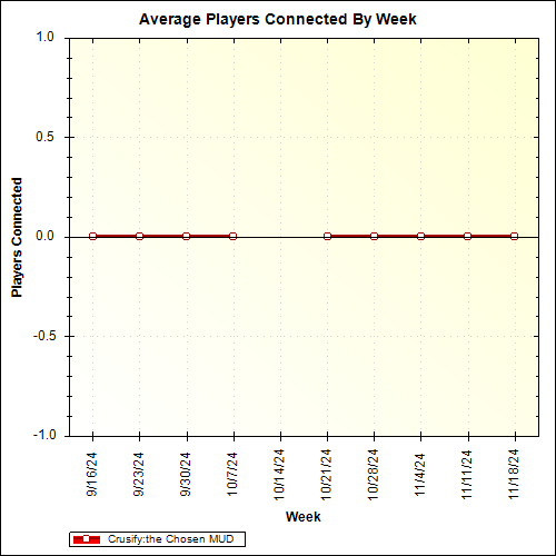 Average Players Connected By Week