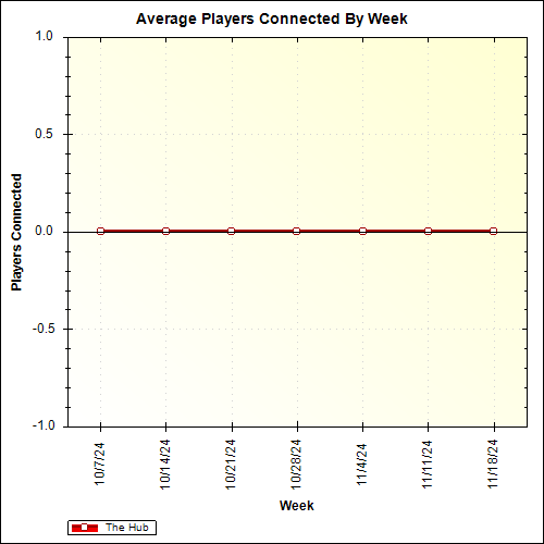 Average Players Connected By Week