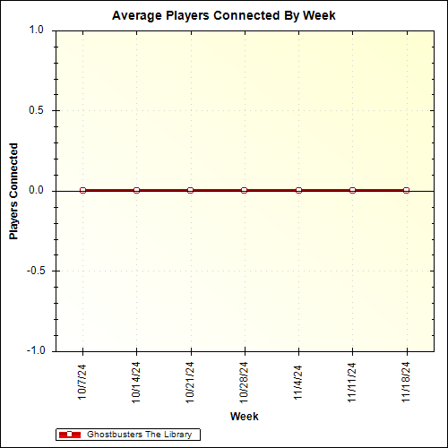 Average Players Connected By Week