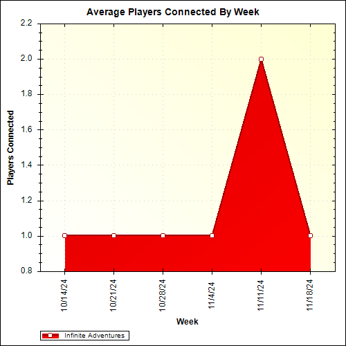 Average Players Connected By Week