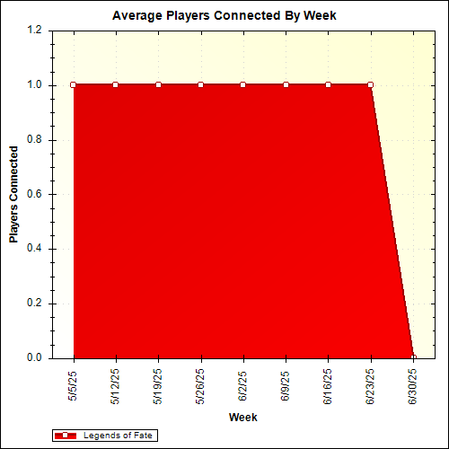 Average Players Connected By Week