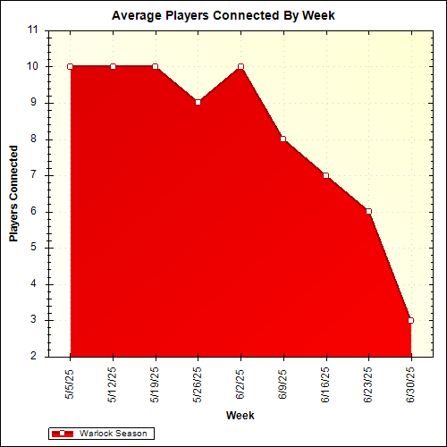 Average Players Connected By Week