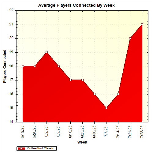 Average Players Connected By Week