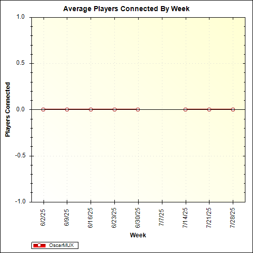 Average Players Connected By Week