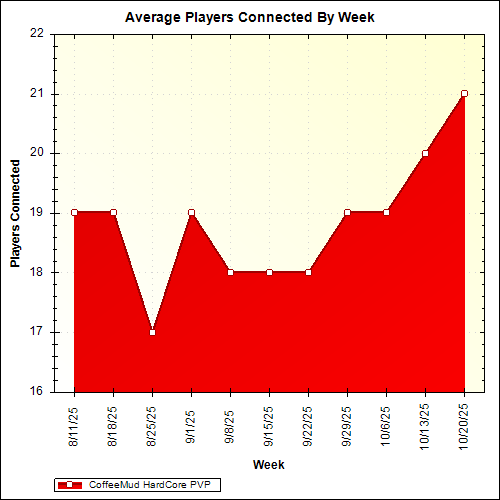 Average Players Connected By Week