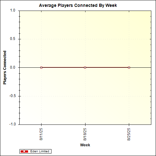 Average Players Connected By Week