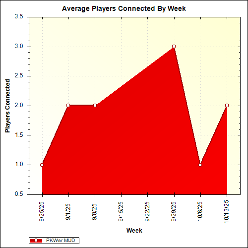 Average Players Connected By Week