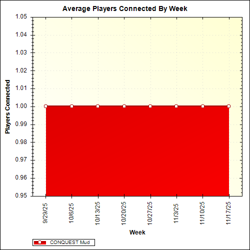 Average Players Connected By Week