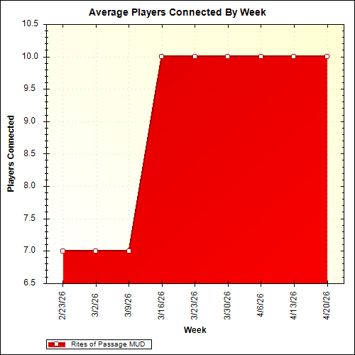 Average Players Connected By Week