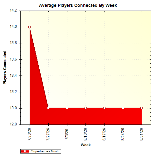 Average Players Connected By Week
