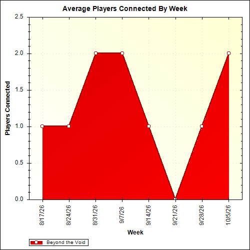 Average Players Connected By Week
