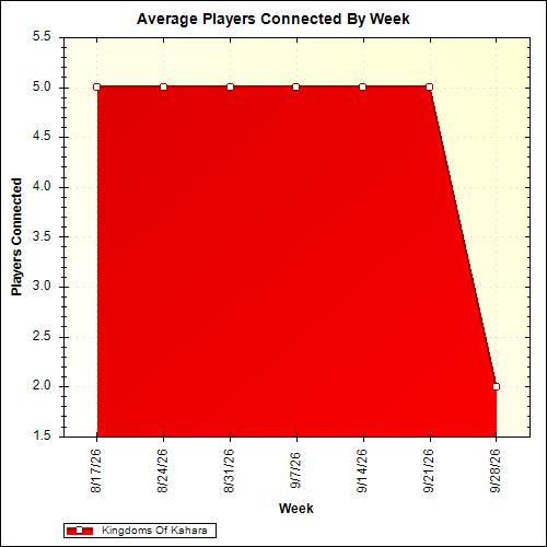 Average Players Connected By Week