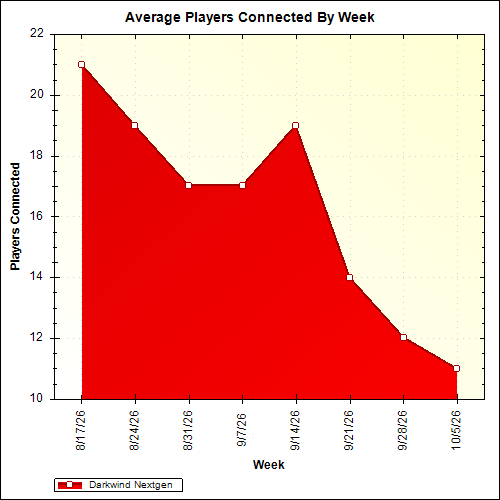 Average Players Connected By Week