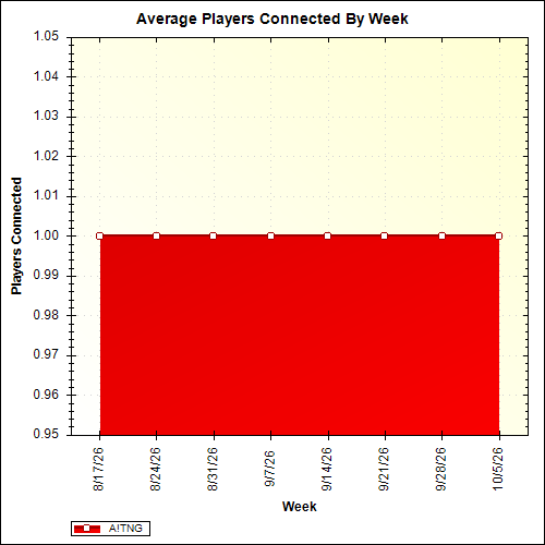 Average Players Connected By Week