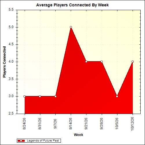 Average Players Connected By Week
