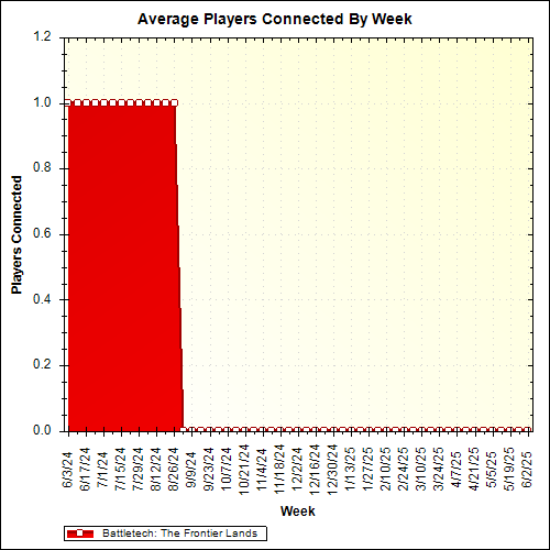 Average Players Connected By Week