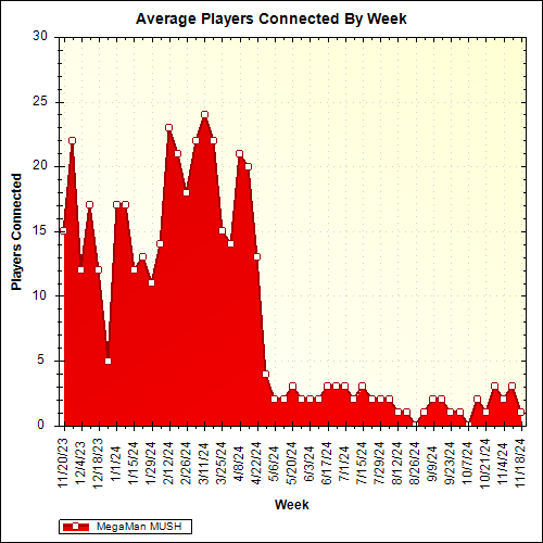 Average Players Connected By Week