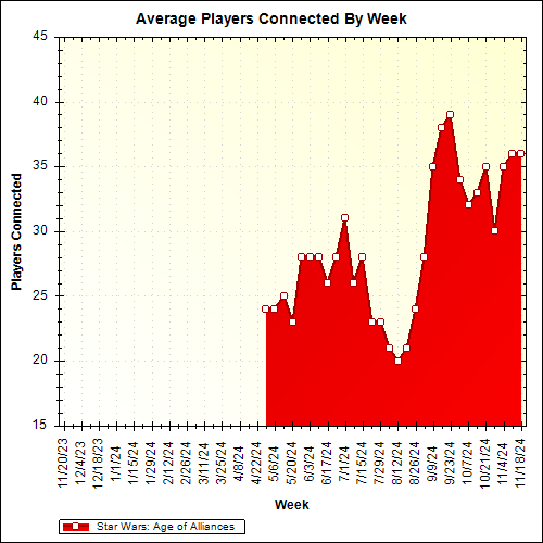 Average Players Connected By Week