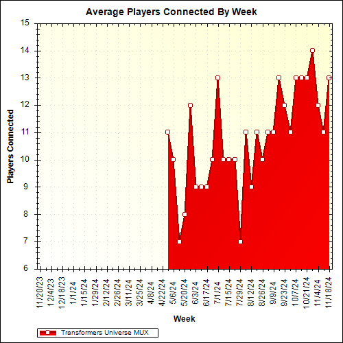 Average Players Connected By Week