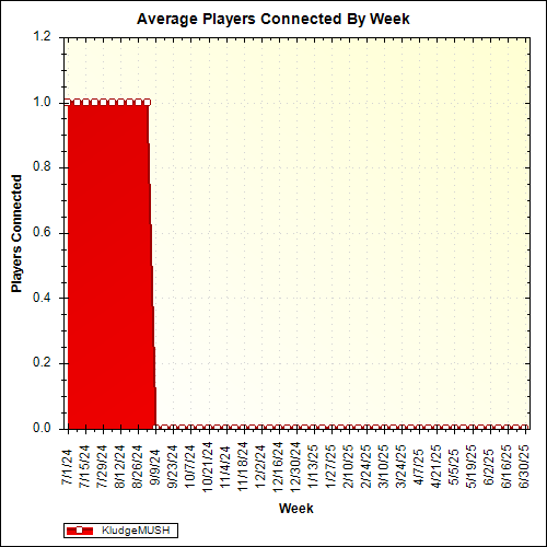 Average Players Connected By Week